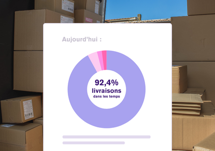 Diagramme montrant le pourcentage de commandes livrées dans les temps avec un système TMS